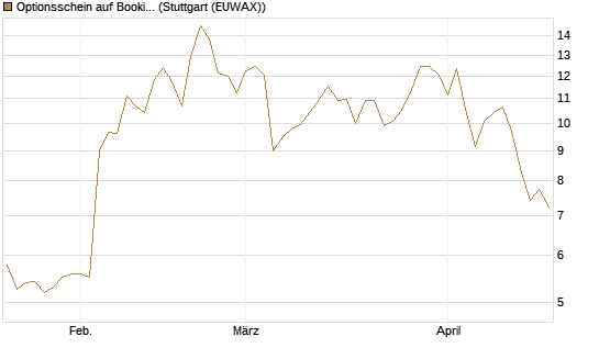 Optionsschein auf Booking Holdings [Goldman Sachs Bank Europe SE] Chart