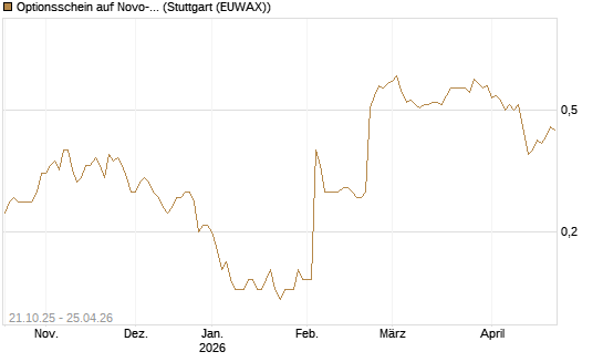 Optionsschein auf Novo-Nordisk [Goldman Sachs Bank Europe SE] Chart