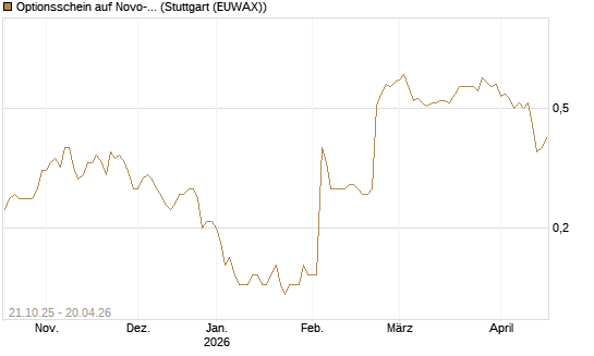 Optionsschein auf Novo-Nordisk [Goldman Sachs Bank Europe SE] Chart