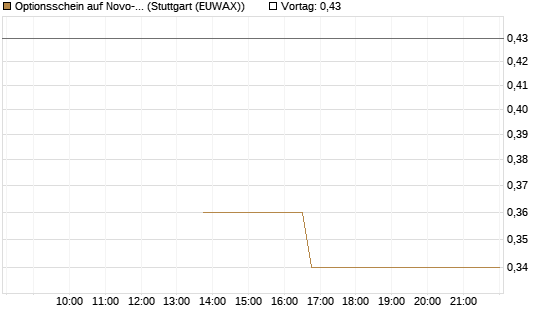 Optionsschein auf Novo-Nordisk [Goldman Sachs Bank Europe SE] Chart