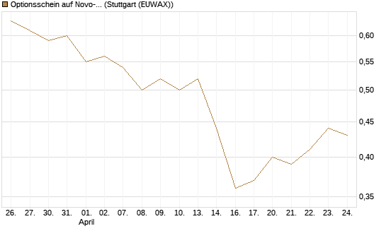 Optionsschein auf Novo-Nordisk [Goldman Sachs Bank Europe SE] Chart
