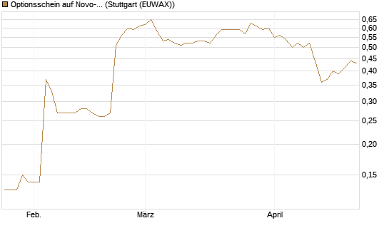 Optionsschein auf Novo-Nordisk [Goldman Sachs Bank Europe SE] Chart