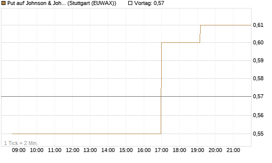 Put auf Johnson & Johnson [UniCredit Bank GmbH] Chart