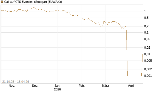 Call auf CTS Eventim [UniCredit Bank GmbH] Chart