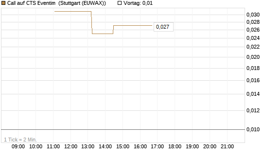 Call auf CTS Eventim [UniCredit Bank GmbH] Chart