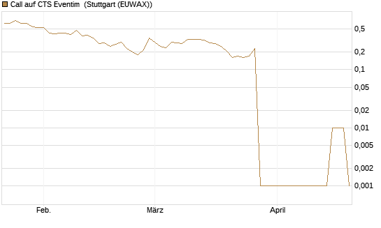 Call auf CTS Eventim [UniCredit Bank GmbH] Chart