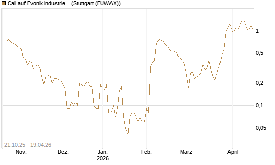 Call auf Evonik Industries [UniCredit Bank GmbH] Chart