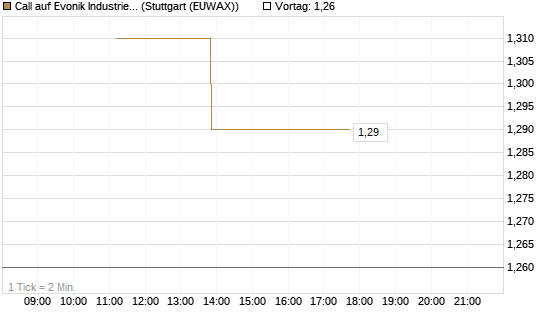Call auf Evonik Industries [UniCredit Bank GmbH] Chart
