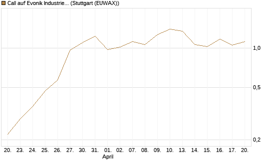 Call auf Evonik Industries [UniCredit Bank GmbH] Chart