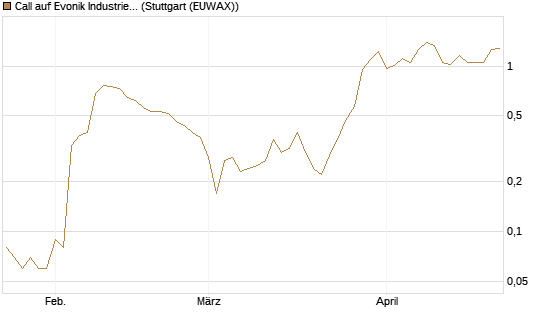 Call auf Evonik Industries [UniCredit Bank GmbH] Chart