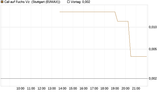 Call auf Fuchs Vz [UniCredit Bank GmbH] Chart