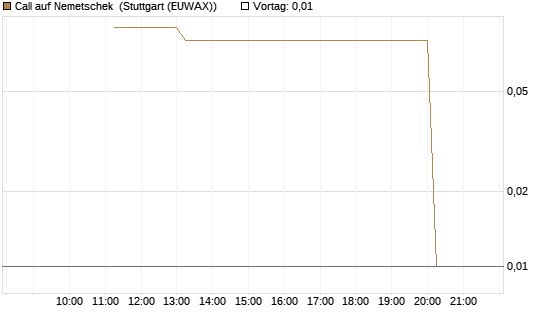 Call auf Nemetschek [UniCredit Bank GmbH] Chart