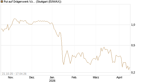 Put auf Drägerwerk Vz [DZ BANK AG] Chart