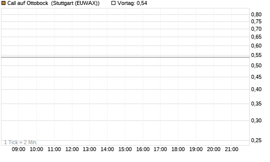 Call auf Ottobock [DZ BANK AG] Chart