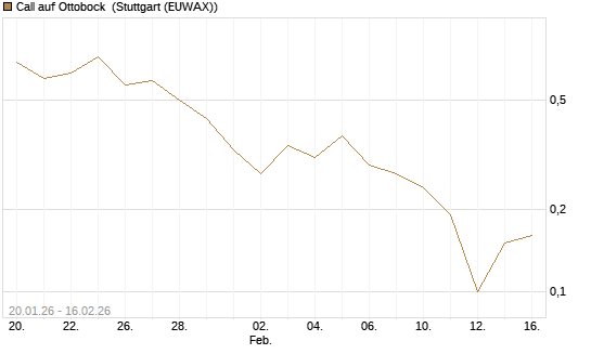 Call auf Ottobock [DZ BANK AG] Chart