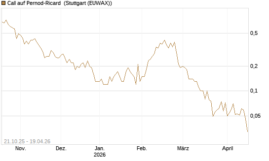 Call auf Pernod-Ricard [DZ BANK AG] Chart