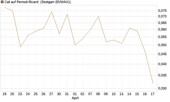 Call auf Pernod-Ricard [DZ BANK AG] Chart