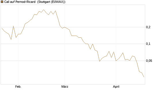 Call auf Pernod-Ricard [DZ BANK AG] Chart