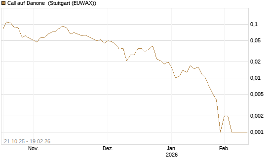Call auf Danone [UBS AG (London)] Chart