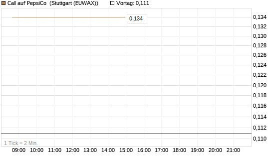 Call auf PepsiCo [UBS AG (London)] Chart