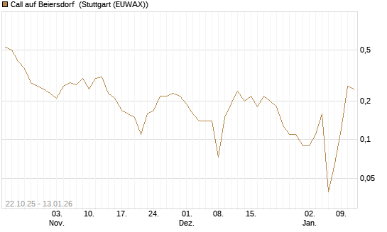 Call auf Beiersdorf [UniCredit Bank GmbH] Chart