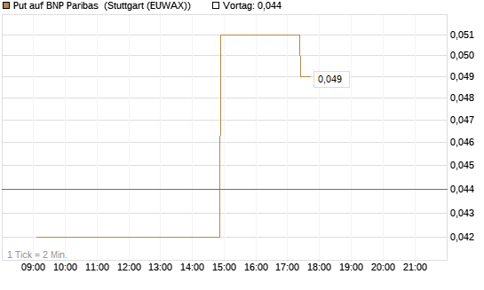 Put auf BNP Paribas [UniCredit Bank GmbH] Chart