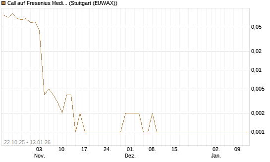 Call auf Fresenius Medical Care [UniCredit Bank GmbH] Chart