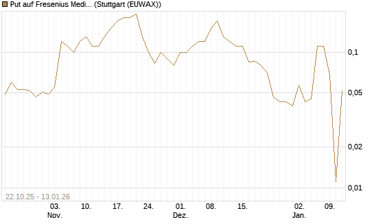 Put auf Fresenius Medical Care [UniCredit Bank GmbH] Chart