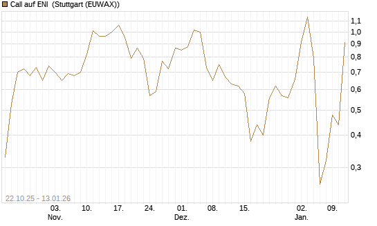 Call auf ENI [UniCredit Bank GmbH] Chart