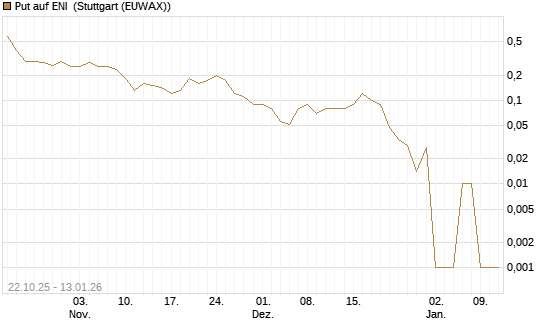 Put auf ENI [UniCredit Bank GmbH] Chart