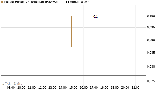 Put auf Henkel Vz [UniCredit Bank GmbH] Chart