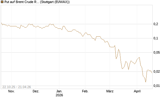 Put auf Brent Crude Rohöl ICE 09/26 [Société Générale Effekten GmbH] Chart