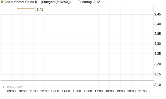 Call auf Brent Crude Rohöl ICE 12/26 [Société Générale Effekten GmbH] Chart