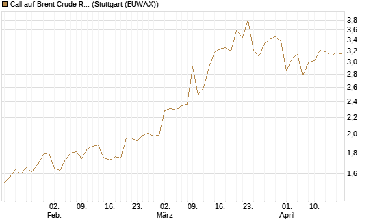 Call auf Brent Crude Rohöl ICE 12/26 [Société Générale Effekten GmbH] Chart
