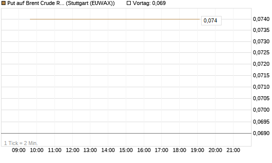 Put auf Brent Crude Rohöl ICE 12/26 [Société Générale Effekten GmbH] Chart