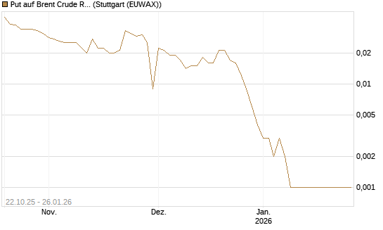 Put auf Brent Crude Rohöl ICE 03/26 [Société Générale Effekten GmbH] Chart