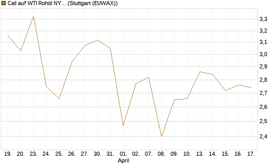 Call auf WTI Rohöl NYMEX 09/26 [Société Générale Effekten GmbH] Chart