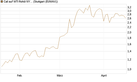 Call auf WTI Rohöl NYMEX 09/26 [Société Générale Effekten GmbH] Chart