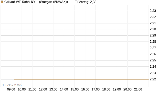 Call auf WTI Rohöl NYMEX 09/26 [Société Générale Effekten GmbH] Chart