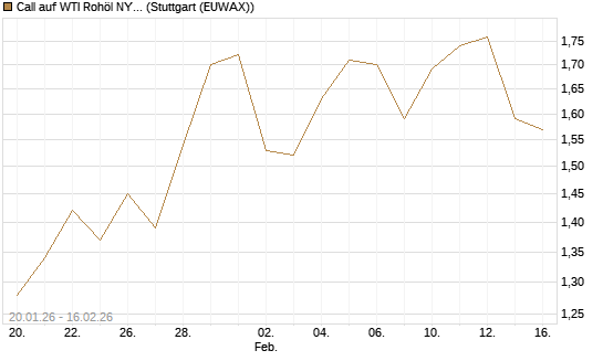 Call auf WTI Rohöl NYMEX 03/26 [Société Générale Effekten GmbH] Chart