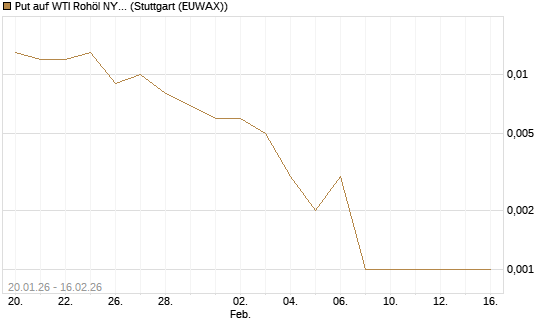 Put auf WTI Rohöl NYMEX 03/26 [Société Générale Effekten GmbH] Chart