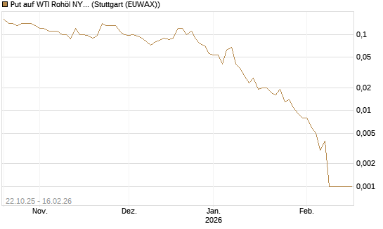 Put auf WTI Rohöl NYMEX 03/26 [Société Générale Effekten GmbH] Chart