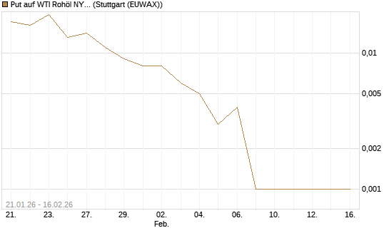 Put auf WTI Rohöl NYMEX 03/26 [Société Générale Effekten GmbH] Chart
