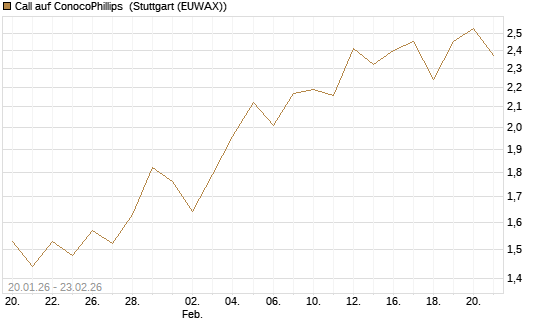 Call auf ConocoPhillips [Vontobel] Chart