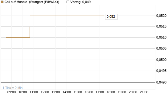 Call auf Mosaic [Vontobel] Chart