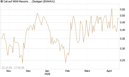 Call auf MGM Resorts Int. [Vontobel] Chart