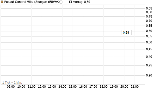 Put auf General Mills [Vontobel] Chart