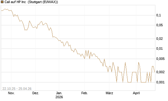 Call auf HP Inc [Vontobel] Chart