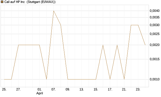 Call auf HP Inc [Vontobel] Chart