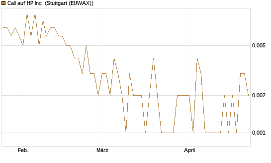 Call auf HP Inc [Vontobel] Chart